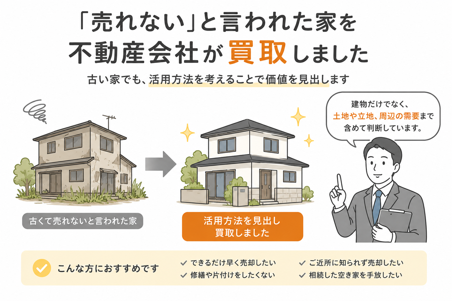 古い住宅を不動産会社が買取し、新たな活用方法を提案する様子を表したイラスト
